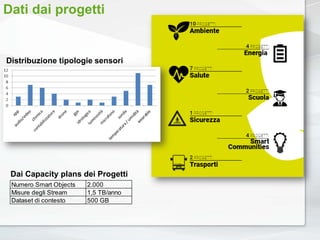 Dati dai progetti
Dai Capacity plans dei Progetti
Distribuzione tipologie sensori
Numero Smart Objects 2.000
Misure degli Stream 1,5 TB/anno
Dataset di contesto 500 GB
 