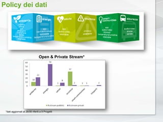 Open & Private Stream*
*dati aggiornati al 26/06 riferiti a 9 Progetti
Policy dei dati
 