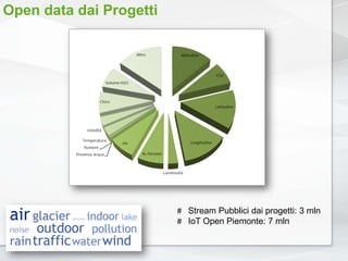 Open data dai Progetti
# Stream Pubblici dai progetti: 3 mln
# IoT Open Piemonte: 7 mln
 