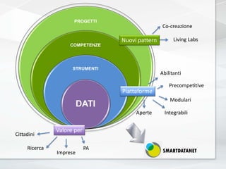 PROGETTI
COMPETENZE
STRUMENTI
DATI
Valore per
Imprese
Cittadini
Ricerca PA
Piattaforme
Abilitanti
Precompetitive
Integrabili
Modulari
Aperte
Nuovi pattern
Co-creazione
Living Labs
SMARTDATANET
 
