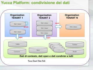 Dati di contesto, dati open e dati condivisi a tutti
Traffico
Meteo
ScuoleCommercio
Turismo…
…
…
…
Organization
TENANT 1
Dati e misure
Dati e misure
Organization
TENANT 2
Dati e misure
Dati e misure
Organization
TENANT N
Dati e misure
open
shared
open
Yucca Smart Data Hub
Dati e misure
private
Yucca Platform: condivisione dei dati
 