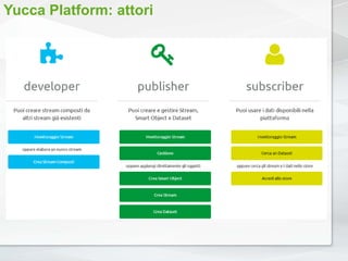 Yucca Platform: attori
 