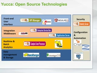 Integration
Middleware
Front-end
User
Interface
Realtime &
Batch
Analytics
Data
management
& Storage
Configuration
&
Automation
Security
Yucca: Open Source Technologies
 