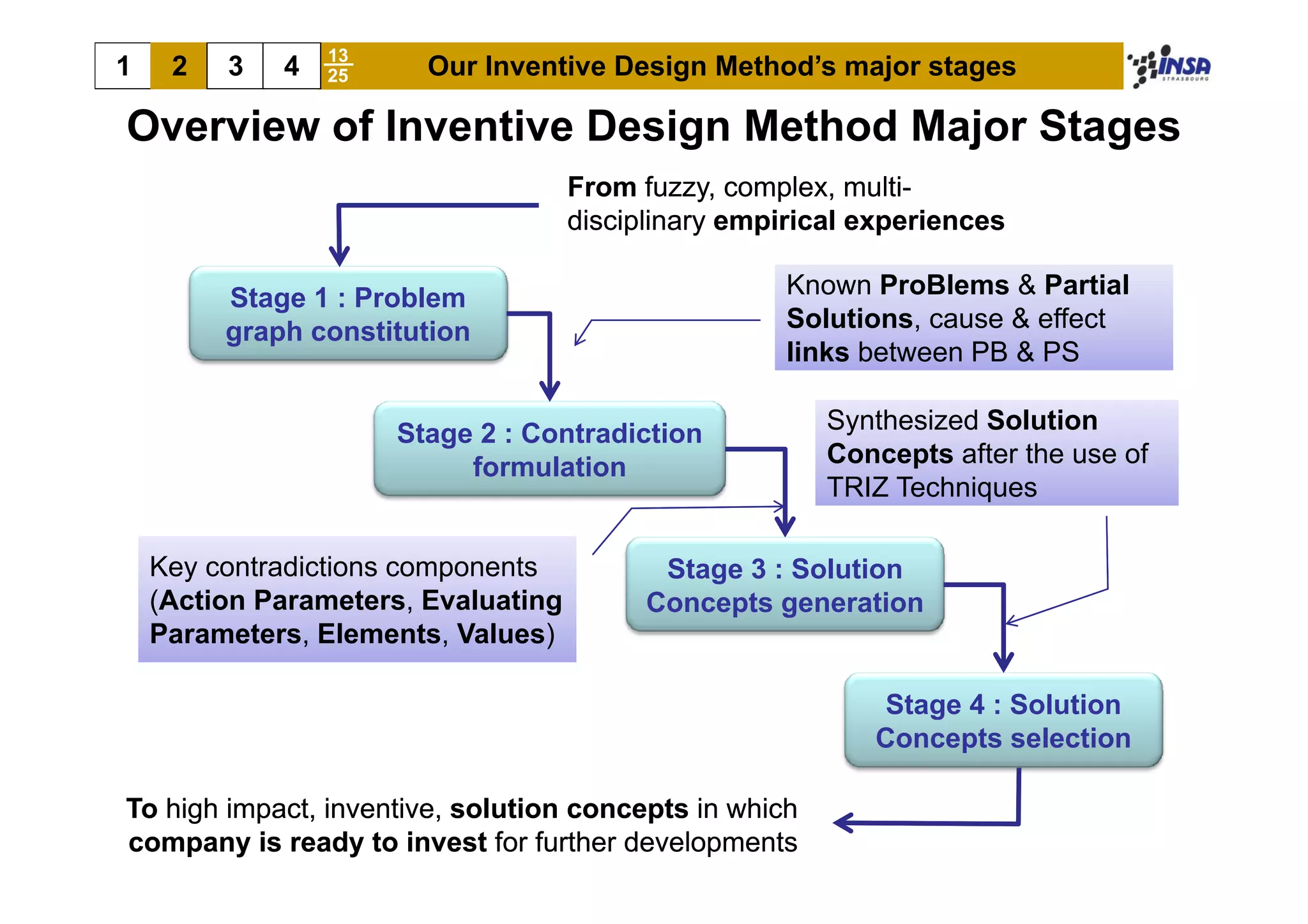 13
1    2   3   4   25     Our Inventive Design Method’s major stages

Overview of Inventive Design Method Major Stages
                          g           j      g
                                     From fuzzy, complex, multi-
                                     disciplinary empirical experiences

         Stage 1 : Problem                           Known ProBlems & Partial
         graph constitution                          Solutions, cause & effect
                                                     links between PB & PS

                      Stage 2 : Contradiction            Synthesized Solution
                           formulation
                           form lation                   Concepts after the use of
                                                         TRIZ Techniques

    Key contradictions components           Stage 3 : Solution
    (Action Parameters, Evaluating         Concepts generation
    Parameters, Elements, Values)

                                                             Stage 4 : Solution
                                                            Concepts selection

To high impact, inventive, solution concepts in which
company is ready to invest for further developments
 