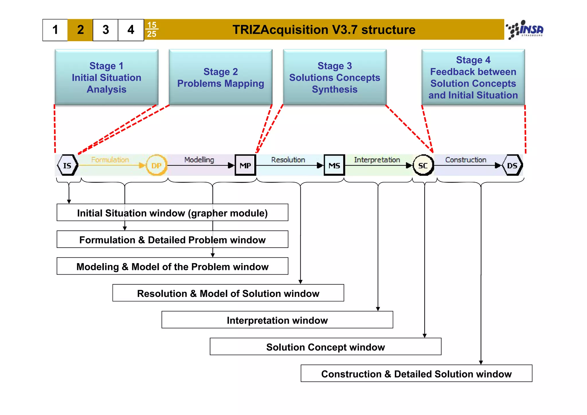15
1    2     3     4      25              TRIZAcquisition V3.7 structure

                                                                                        Stage 4
         Stage 1                                          Stage 3
                                  Stage 2                                         Feedback between
    Initial Situation                               Solutions Concepts
                             Problems Mapping                                     Solution Concepts
        Analysis                                        Synthesis
                                                                                  and Initial Situation




     Initial Situation window (grapher module)

     Formulation & Detailed Problem window

     Modeling & Model of the Problem window

                     Resolution & Model of Solution window

                                       Interpretation window

                                                Solution Concept window

                                                             Construction & Detailed Solution window
 