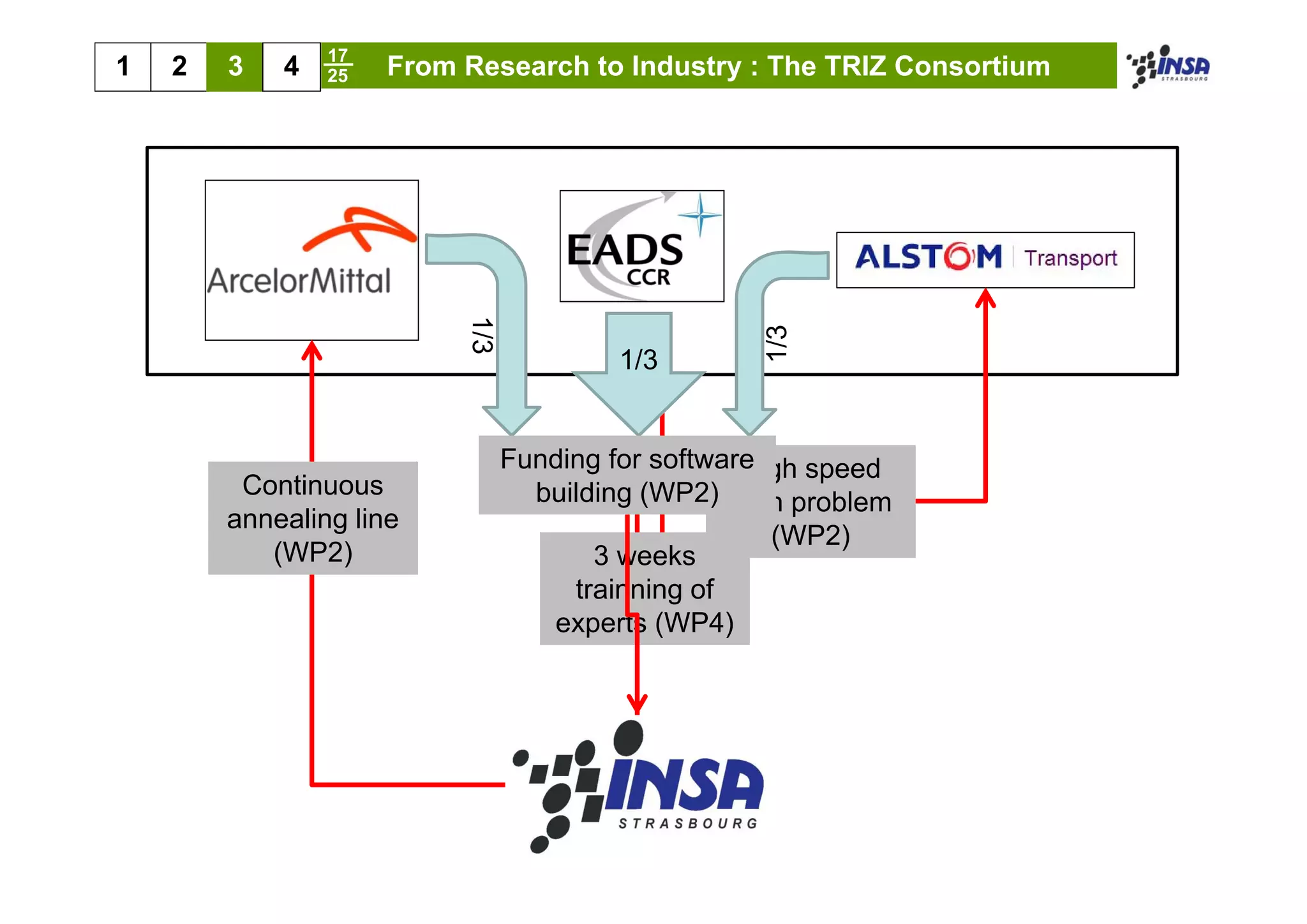 17
1   2   3   4   25   From Research to Industry : The TRIZ Consortium




                          1/3




                                                    1/3
                                                    1
                                         1/3


                                Funding for software h speed
                                                   High
                                                   Hi        d
         Continuous               building (WP2) train problem
        annealing line
                                                    (WP2)
           (
           (WP2) )                     3 weeks
                                     trainning of
                                    experts (WP4)
 