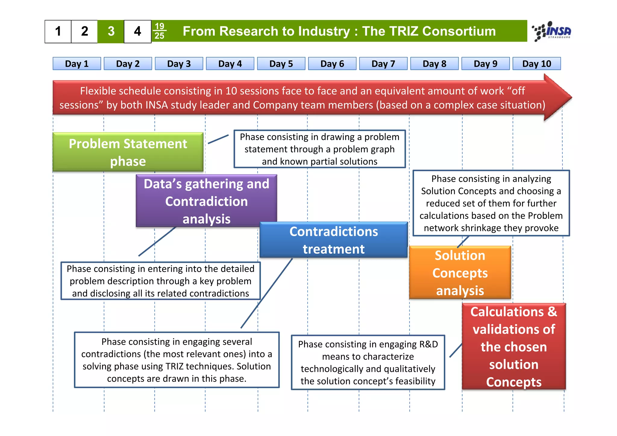 19
1      2      3      4     25      From Research to Industry : The TRIZ Consortium

    Day 1         Day 2         Day 3    Day 4        Day 5       Day 6      Day 7      Day 8      Day 9      Day 10

    Flexible schedule consisting in 10 sessions face to face and an equivalent amount of work “off 
sessions” by both INSA study leader and Company team members (based on a complex case situation)

                                              Phase consisting in drawing a problem 
    Problem Statement                          statement through a problem graph 
          phase                                    and known partial solutions
                                                                                          Phase consisting in analyzing 
                          Data’s gathering and                                         Solution Concepts and choosing a 
                             Contradiction                                              reduced set of them for further 
                                analysis                                               calculations based on the Problem 
                                                                                       calculations based on the Problem
                                                          Contradictions                network shrinkage they provoke

                                                            treatment                           Solution 
    Phase consisting in entering into the detailed
    Phase consisting in entering into the detailed 
     problem description through a key problem 
                                                                                               Concepts 
     and disclosing all its related contradictions                                               analysis
                                                                                                      Calculations & 
                                                                                                       validations of 
            Phase consisting in engaging several              Phase consisting in engaging R&D 
       contradictions (the most relevant ones) into a 
                                                                                                        the chosen 
                                                                    means to characterize 
       solving phase using TRIZ techniques. Solution 
       solving phase using TRIZ techniques Solution            technologically and qualitatively 
                                                               t h l i ll        d    lit ti l            solution 
                                                                                                          solution
             concepts are drawn in this phase.                the solution concept’s feasibility          Concepts
 