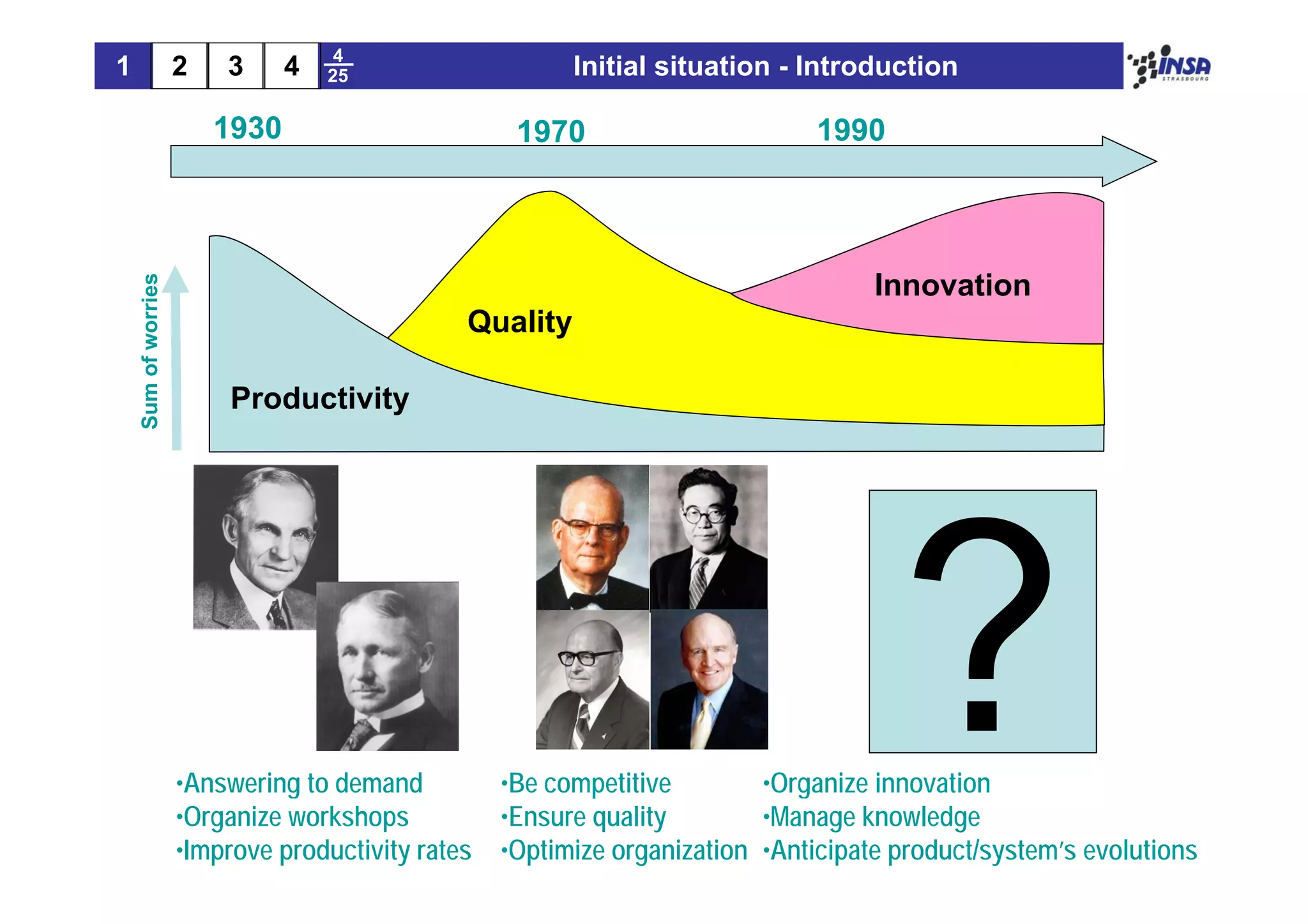 4
1                    2    3   4   25                     Initial situation - Introduction

                         1930 ères industrielles et les difficultés qu’elles imposent
                          Les                 1970                  q1990      p



                                                                                    Innovation
    Sum of worries




                                               Quality
         f




                          Productivity




                     •Answering t demand
                      A      i to d       d        •Be competitive
                                                    B        titi         •Organize i
                                                                           O     i innovation
                                                                                           ti
                     •Organize workshops           •Ensure quality        •Manage knowledge
                     •Improve productivity rates   •Optimize organization •Anticipate product/system’s evolutions
 