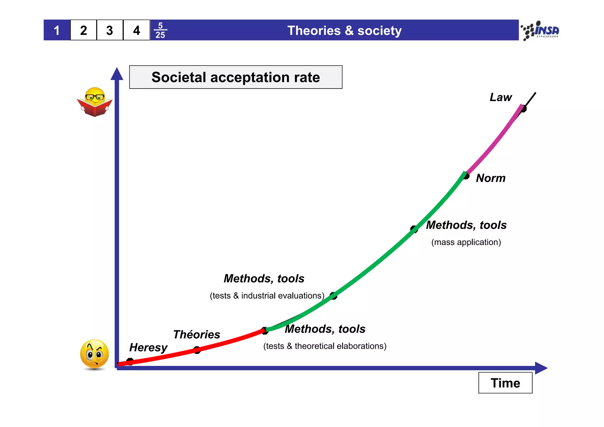 5
1   2   3   4   25                              Theories & society


                Societal acceptation rate
                                                                                             Law




                                                                                         Norm



                                                                              Methods, tools
                                                                              (mass application)



                                Methods, tools
                           (tests & industrial evaluations)



                     Théories                  Methods, tools
            Heresy                       (tests & theoretical elaborations)



                                                                                             Time
 