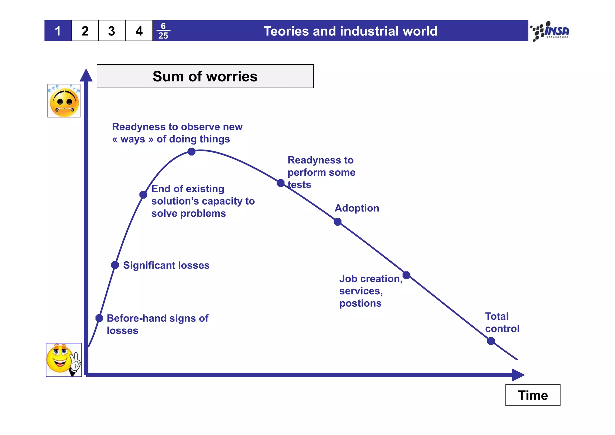 6
1   2   3     4    25                      Teories and industrial world


                  Sum of worries


         Readyness to observe new
         « ways » of doing things

                                              Readyness to
                                              perform some
                  End of existing             tests
                  solution’s capacity to
                                                      Adoption
                  solve problems
                        p




            Significant losses
                                                       Job creation,
                                                       services,
                                                       postions
        Before-hand signs of
        B f    h d i       f                                              Total
        losses                                                            control




                                                                                Time
 