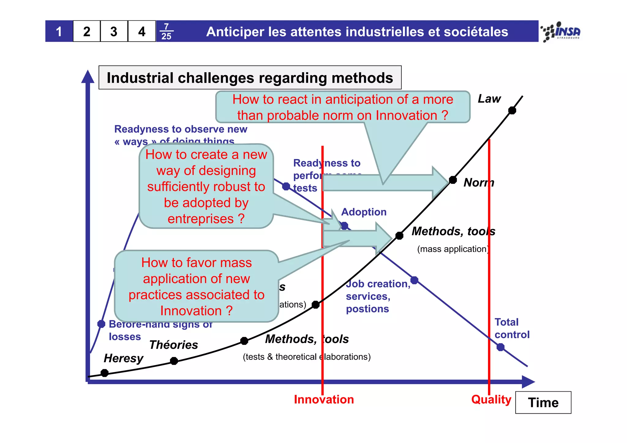 7
1   2    3     4     25        Anticiper les attentes industrielles et sociétales


        Industrial challenges regarding methods
                                     How to react in anticipation of a more                      Law
                                      than probable norm on Innovation ?
                                           p
         Readyness to observe new
         « ways » of doing things
                 How to create a new
                                                     Readyness to
                  way of designing                   perform some
                 sufficiently robust to              tests                                    Norm
                  Epuisement des
                  End of existing
                    be adopted by
                  solutions capacity
                  solution’sconnues to
                                                                  Adoption
                  solve problems ?
                        p
                     entreprises
                                                                                   Methods, tools
                                                                                   (mass application)
               How to favor mass
             Pertes significatives
             Significant losses
               application of new                                  Job creation,
                           Methods, tools
             practices associated to                               services,
                       (tests & industrial evaluations)
                   Innovation ?                                    postions
        Before-hand signs of
        B f    h d i       f                                                                            Total
        losses                               Methods, tools                                             control
                   Théories
        Heresy                          (tests & theoretical elaborations)



                                                     Innovation                                 Quality       Time
 