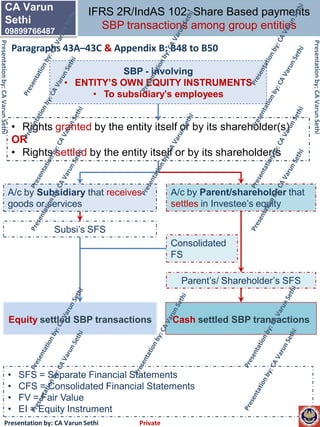 SBP - involving
• ENTITY’S OWN EQUITY INSTRUMENTS
• To subsidiary’s employees
Equity settled SBP transactions Cash settled SBP transactions
• Rights granted by the entity itself or by its shareholder(s)
OR
• Rights settled by the entity itself or by its shareholder(s
A/c by Subsidiary that receives
goods or services
A/c by Parent/shareholder that
settles in Investee’s equity
Subsi’s SFS
Parent’s/ Shareholder’s SFS
Consolidated
FS
• SFS = Separate Financial Statements
• CFS = Consolidated Financial Statements
• FV = Fair Value
• EI = Equity Instrument
Presentation by: CA Varun Sethi Private
CA Varun
Sethi
09899766487
IFRS 2R/IndAS 102: Share Based payments
SBP transactions among group entities
Paragraphs 43A–43C & Appendix B: B48 to B50
Presentationby:CAVarunSethi
Presentationby:CAVarunSethi
 
