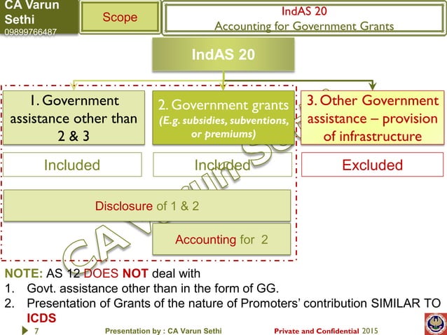 CA Varun Sethi Ind AS 20 - Accounting for Government Grants