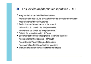 Les leviers académiques identifiés - 1D

• Augmentation de la taille des classes:
 • relèvement des seuils d’ouverture et de fermeture de classe
 • regroupement des structures
• Réduction du besoin de remplacement:
  • réduction du besoin de remplacement
  • ouverture du vivier de remplacement
• Baisse de la scolarisation à 2 ans
• Sédentarisation des enseignants « hors la classe »:
  • enseignement spécialisé – RASED
  • coordination/ animation pédagogique
  • personnels affectés à d’autres fonctions
• Intervenants extérieurs/assistants de langue

                                                                 11
 