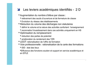 Les leviers académiques identifiés - 2 D
• Augmentation du nombre d’élève par classe :
 • relèvement des seuils d’ouverture et de fermeture de classe
 • Evolution du réseau des établissements
• Réduction du volume des décharges non statutaires
 • définir le volume et la nature des activités confortant l’enseignement
 • reconnaitre l’investissement dans ces activités uniquement en HS
• Optimisation du remplacement:
 • réduction des pertes de potentiel
 • amélioration du rendement des TZR
• LEGT: rationalisation de l’offre de formation
• Voie professionnelle : rationalisation de la carte des formations
 • IDD : état des lieux
 •Efficience des fonctions soutien et support en service académique et
 en EPLE


                                                                            12
 