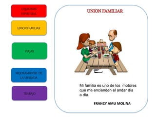 EQUILIBRIO
ESPIRITUAL
UNION FAMILIAR
VIAJAR
MEJORAMIENTO DE
LA VIVIENDA
TRABAJO
FRANCY AMU MOLINA
Mi familia es uno de los motores
que me encienden el andar día
a día.
 