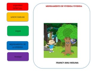 EQUILIBRIO
ESPIRITUAL
UNION FAMILIAR
VIAJAR
MEJORAMIENTO DE
LA VIVIENDA
TRABAJO
FRANCY AMU MOLINA
 