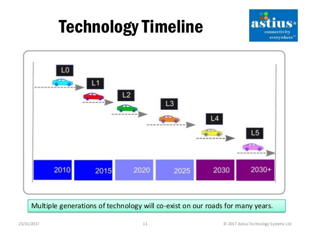 Connected & Autonomous vehicles: cybersecurity on a grand ... Connected & Autonomous vehicles: cybersecurity on a grand ...