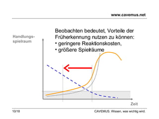 www.cavemus.net Handlungs- spielraum Zeit Beobachten bedeutet, Vorteile der  Früherkennung nutzen zu können: geringere Reaktionskosten, größere Spielräume CAVEMUS. Wissen, was wichtig wird. 