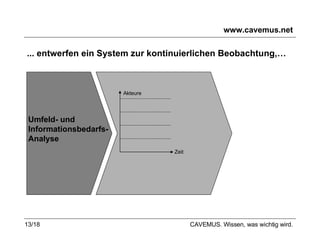 www.cavemus.net Akteure Zeit ... entwerfen ein System zur kontinuierlichen Beobachtung,…  Umfeld- und  Informationsbedarfs-  Analyse CAVEMUS. Wissen, was wichtig wird. 