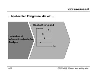 www.cavemus.net Beobachtung und x x x x Akteure Zeit ... beobachten Ereignisse, die wir ...  Umfeld- und  Informationsbedarfs-  Analyse CAVEMUS. Wissen, was wichtig wird. 
