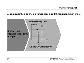 www.cavemus.net Beobachtung und x x x x Online-Dokumentation Akteure Zeit ... kontinuierlich online dokumentieren und Ihnen zusammen mit ...  Umfeld- und  Informationsbedarfs-  Analyse CAVEMUS. Wissen, was wichtig wird. 