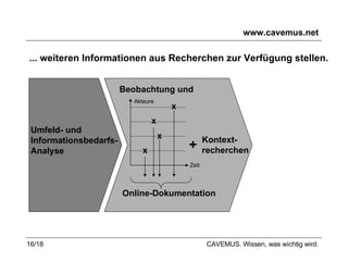 www.cavemus.net Beobachtung und x x x x Online-Dokumentation Kontext- recherchen + Akteure Zeit ... weiteren Informationen aus Recherchen zur Verfügung stellen.  Umfeld- und  Informationsbedarfs-  Analyse CAVEMUS. Wissen, was wichtig wird. 