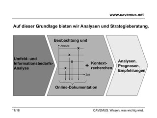 www.cavemus.net Beobachtung und x x x x Online-Dokumentation Analysen, Prognosen, Empfehlungen Kontext- recherchen + Akteure Zeit Auf dieser Grundlage bieten wir Analysen und Strategieberatung. Umfeld- und  Informationsbedarfs-  Analyse CAVEMUS. Wissen, was wichtig wird. 