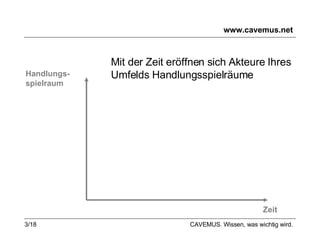 www.cavemus.net Handlungs- spielraum Zeit Mit der Zeit eröffnen sich Akteure Ihres Umfelds Handlungsspielräume  CAVEMUS. Wissen, was wichtig wird. 