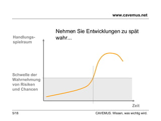 www.cavemus.net Handlungs- spielraum Zeit Schwelle der Wahrnehmung von Risiken und Chancen Nehmen Sie Entwicklungen zu spät wahr...  CAVEMUS. Wissen, was wichtig wird. 