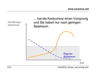 www.cavemus.net Handlungs- spielraum Zeit Eigener  Spielraum ... hat die Konkurrenz einen Vorsprung und Sie haben nur noch geringen Spielraum.  CAVEMUS. Wissen, was wichtig wird. 