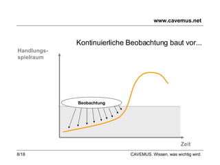 www.cavemus.net Handlungs- spielraum Zeit Beobachtung Kontinuierliche Beobachtung baut vor...  CAVEMUS. Wissen, was wichtig wird. 