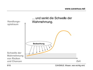www.cavemus.net Handlungs- spielraum Zeit Beobachtung Schwelle der Wahrnehmung von Risiken und Chancen ... und senkt die Schwelle der  Wahrnehmung.  CAVEMUS. Wissen, was wichtig wird. 