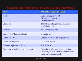 Occular manifestation of cavernous sinus thrombosis
SIGN INVOLVED STRUCTURES
Ptosis Edema of upper eye lid
Sympathetic plexus
III cranial nerve
Chemosis Thrombosis of superior and inferior
ophthalamic vein
Proptosis Venous engorgement
Sensory loss/ Periorbital pain V cranial nerve
Corneal ulcers Corneal exposure due to proptosis
Lateral rectus palsy VI cranial nerve
Complete ophthalmoplegia CN II, IV, VI
Decreased visual acuity or blindness Central retinal artery/ vein occlusion
secondary to ICA arteritis, septic emboli,
ischemic optic neuropathy
25Dr.GPK, OMFS
 