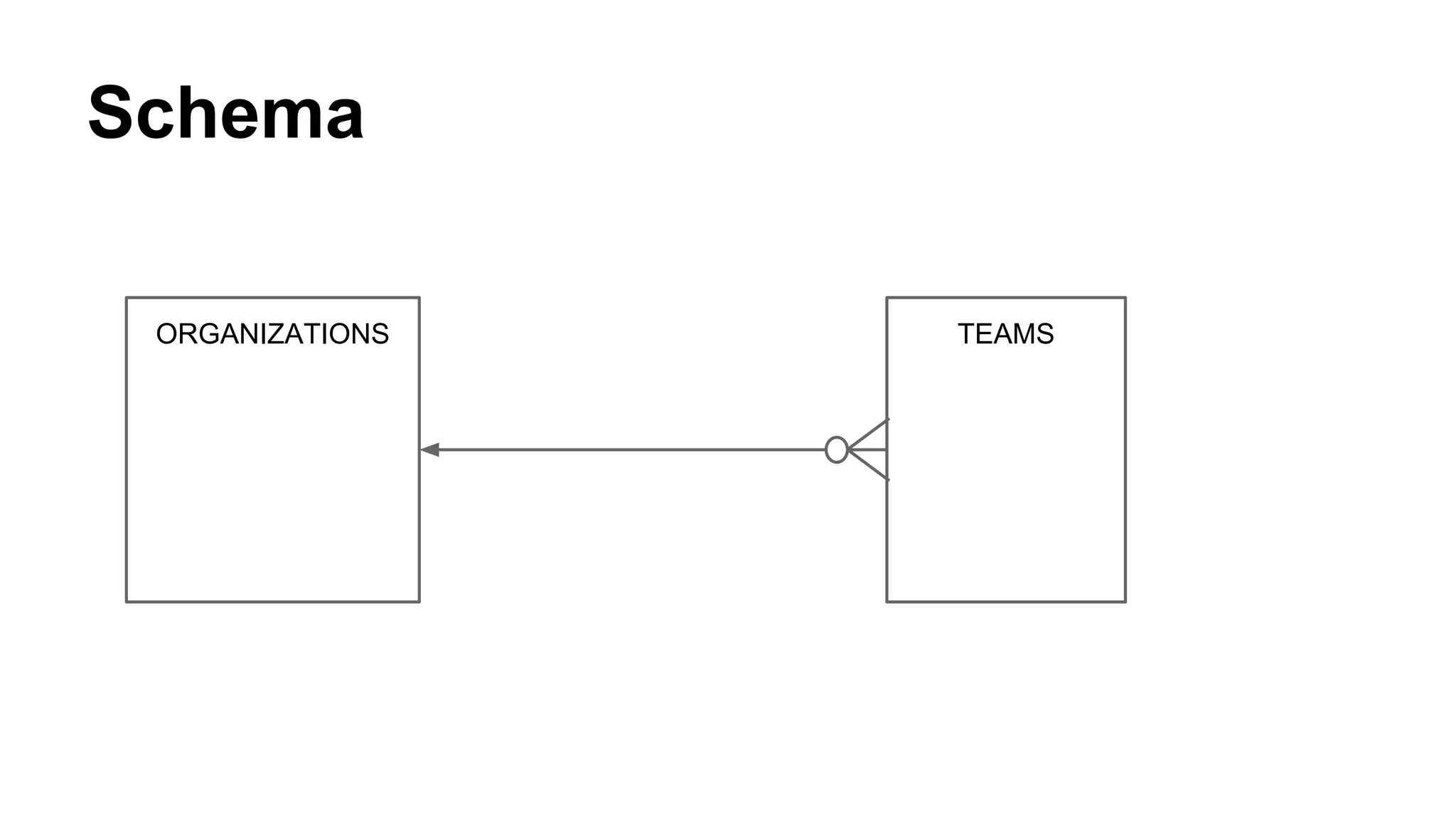 Schema 
ORGANIZATIONS TEAMS 
 
