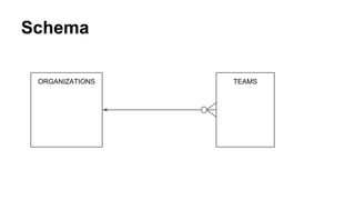 Schema 
ORGANIZATIONS TEAMS 
 
