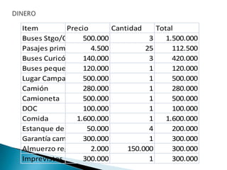 Item        Precio        Cantidad    Total
Buses Stgo/Curicó500.000            3    1.500.000
Pasajes primeros días
                    4.500          25      112.500
Buses Curicó/Morongos
                 140.000            3      420.000
Buses pequeño Curicó/morongos
                 120.000            1      120.000
Lugar Campamento 500.000            1      500.000
Camión           280.000            1      280.000
Camioneta        500.000            1      500.000
DOC              100.000            1      100.000
Comida         1.600.000            1    1.600.000
Estanque de bencina
                  50.000            4      200.000
Garantía camioneta
                 300.000            1      300.000
Almuerzo regreso 2.000        150.000      300.000
Imprevistos      300.000            1      300.000
 