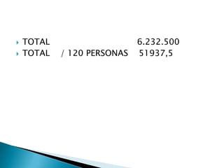    TOTAL                    6.232.500
   TOTAL   / 120 PERSONAS   51937,5
 