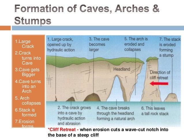 caves arches stacks and stumps diagram caves arches stump jenies osei caves arches stacks and stumps diagram caves arches stump jenies osei