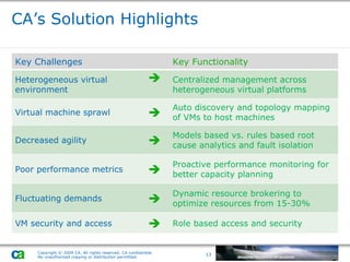 CA’s Solution Highlights Key Challenges Key Functionality Heterogeneous virtual environment  Centralized management across  heterogeneous virtual platforms Virtual machine sprawl  Auto discovery and topology mapping of VMs to host machines Decreased agility  Models based vs. rules based root  cause analytics and fault isolation Poor performance metrics  Proactive performance monitoring for better capacity planning Fluctuating demands  Dynamic resource brokering to  optimize resources from 15-30% VM security and access  Role based access and security 