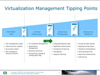 Virtualization MANAGEMENT is Key to Broad Virtualization Rollout Virtualization Management Tipping Points Few management needs Little executive visibility No process impact Few compliance,  security concerns P+V Systems Management Performance  Management Business Continuity Provisioning, Change & Configuration Mgt. Integrated Network Mgt. Application Performance Compliance & Security Chargeback Capacity Planning Private & Public Clouds Application/Top-Down Predictive Orchestration Next Generation DC Real time Infrastructure Self Service Develop/ Test Limited Production Extensive Production Enterprise Platform CA Virtualization Management  Copyright 2009 CA 