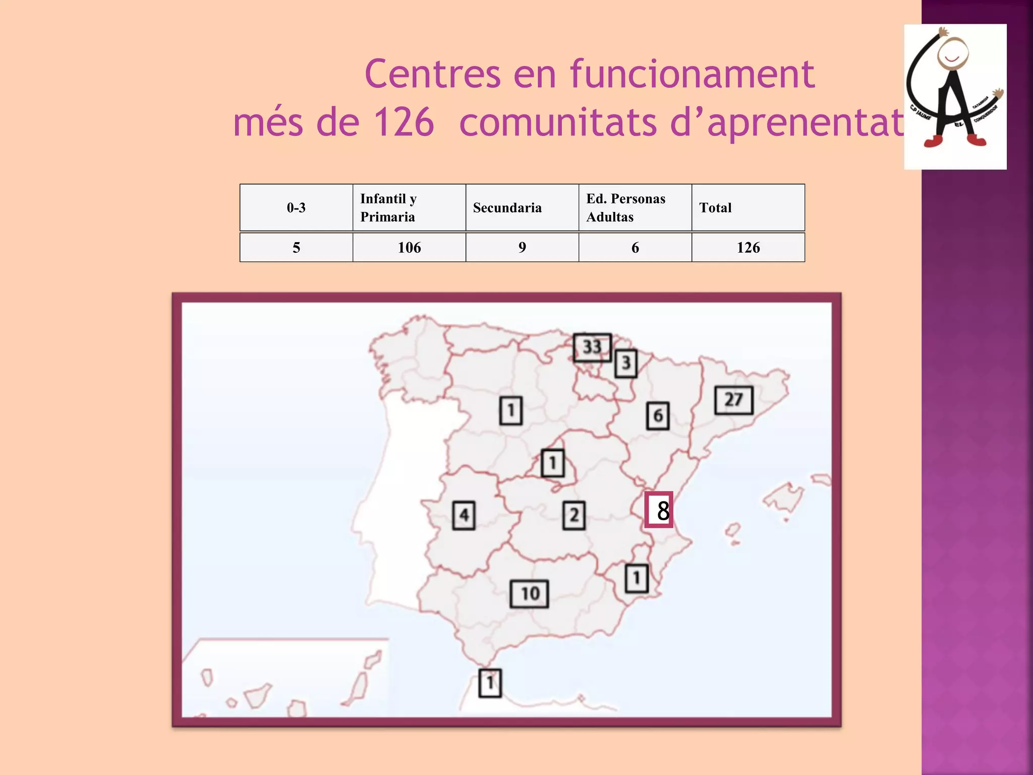 Centres en funcionament 
més de 126 comunitats d’aprenentatge 
0-3 Infantil y 
Primaria Secundaria Ed. Personas 
Adultas Total 
5 106 9 6 126 
8 
 