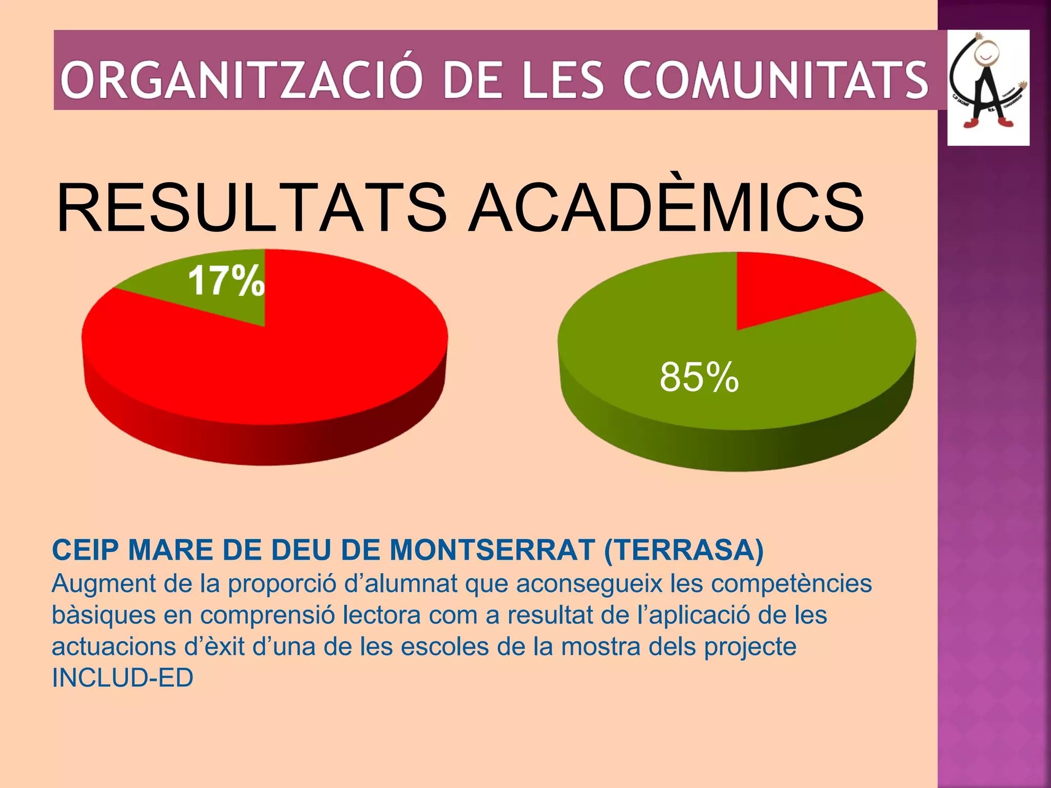 RESULTATS ACADÈMICS 
85% 
CEIP MARE DE DEU DE MONTSERRAT (TERRASA) 
Augment de la proporció d’alumnat que aconsegueix les competències 
bàsiques en comprensió lectora com a resultat de l’aplicació de les 
actuacions d’èxit d’una de les escoles de la mostra dels projecte 
INCLUD-ED 
 