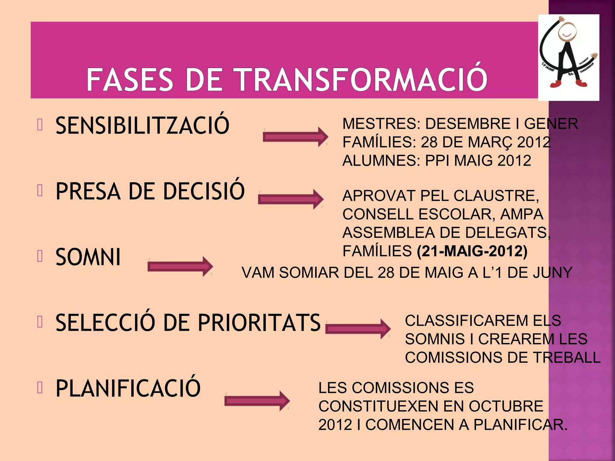  SENSIBILITZACIÓ 
 PRESA DE DECISIÓ 
 SOMNI 
 SELECCIÓ DE PRIORITATS 
 PLANIFICACIÓ 
MESTRES: DESEMBRE I GENER 
FAMÍLIES: 28 DE MARÇ 2012 
ALUMNES: PPI MAIG 2012 
APROVAT PEL CLAUSTRE, 
CONSELL ESCOLAR, AMPA 
ASSEMBLEA DE DELEGATS, 
FAMÍLIES (21-MAIG-2012) 
VAM SOMIAR DEL 28 DE MAIG A L’1 DE JUNY 
CLASSIFICAREM ELS 
SOMNIS I CREAREM LES 
COMISSIONS DE TREBALL 
LES COMISSIONS ES 
CONSTITUEXEN EN OCTUBRE 
2012 I COMENCEN A PLANIFICAR. 
 