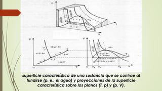 superficie característica de una sustancia que se contrae al
fundirse (p. e., el agua) y proyecciones de la superficie
característica sobre los planos (T, p) y (p, V).
 