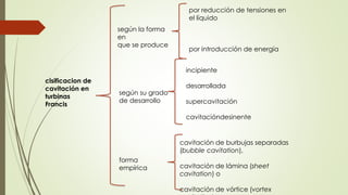 clsificacion de
cavitación en
turbinas
Francis
según la forma
en
que se produce
según su grado
de desarrollo
por reducción de tensiones en
el líquido
por introducción de energía
incipiente
desarrollada
supercavitación
cavitacióndesinente
forma
empírica
cavitación de burbujas separadas
(bubble cavitation),
cavitación de lámina (sheet
cavitation) o
cavitación de vórtice (vortex
 
