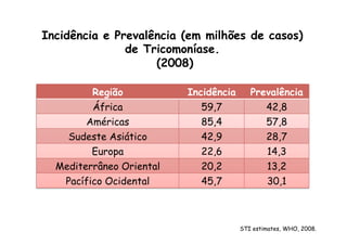 Região Incidência Prevalência
África 59,7 42,8
Américas 85,4 57,8
Sudeste Asiático 42,9 28,7
Europa 22,6 14,3
Mediterrâneo Oriental 20,2 13,2
Pacífico Ocidental 45,7 30,1
Incidência e Prevalência (em milhões de casos)
de Tricomoníase.
(2008)
STI estimates, WHO, 2008.
 