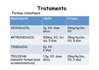 Tratamento
Formas intestinais
Medicamento Adulto Criança
SECNIDAZOL 2g, VO, dose
única
30mg/kg/dia,
VO
METRONIDAZOL 500mg, VO, 3x/
dia, 5 dias
35mg/kg/dia,
VO, 5 dias
TINIDAZOL 2g, VO
2 dias
TECLOZAM
(somente formas leves
ou assintomáticas)
1,5g, VO, dose
única
15mg/kg/dia,
VO, 5 dias
 
