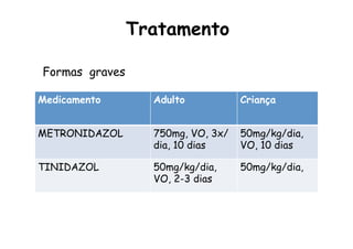 Tratamento
Formas graves
Medicamento Adulto Criança
METRONIDAZOL 750mg, VO, 3x/
dia, 10 dias
50mg/kg/dia,
VO, 10 dias
TINIDAZOL 50mg/kg/dia,
VO, 2-3 dias
50mg/kg/dia,
 