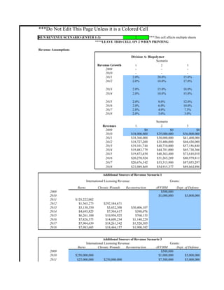***Do Not Edit This Page Unless it is a Colored Cell
RUN REVENUE SCENARIO (ENTER 1-3)                 2      ***This cell affects multiple sheets
                            ****LEAVE THIS CELL ON 2 WHEN PRINTING

Revenue Assumptions

                                                                  Division A- Biopolymer
                                                                                   Scenario
                                       Revenue Growth               1                 2                   3
                                            2009                    -                -                     -
                                            2010                    -                -                     -
                                            2011                  2.0%             20.0%                15.0%
                                            2012                  2.0%             18.0%                17.0%

                                             2013                 2.0%             15.0%                18.0%
                                             2014                 2.0%             10.0%                15.0%

                                             2015                 2.0%              8.0%                12.0%
                                             2016                 2.0%              6.0%                10.0%
                                             2017                 2.0%              4.0%                 7.5%
                                             2018                 2.0%              3.0%                 3.0%

                                                                                   Scenario
                                          Revenues                  1                 2                   3
                                           2009                            $0               $0                   $0
                                           2010                   $18,000,000      $25,000,000          $36,000,000
                                           2011                   $18,360,000      $30,000,000          $41,400,000
                                           2012                   $18,727,200      $35,400,000          $48,438,000
                                           2013                   $19,101,744      $40,710,000          $57,156,840
                                           2014                   $19,483,779      $44,781,000          $65,730,366
                                           2015                   $19,873,454      $48,363,480          $73,618,010
                                           2016                   $20,270,924      $51,265,289          $80,979,811
                                           2017                   $20,676,342      $53,315,900          $87,053,297
                                           2018                   $21,089,869      $54,915,377          $89,664,896

                                           Additional Sources of Revenue Scenario 1
                               International Licensing Revenue:                               Grants:
                       Burns           Chronic Wounds      Reconstruction         AFFIRM      Dept. of Defense
       2009                                                                          $500,000
       2010                                                                        $1,000,000       $5,000,000
       2011           $125,222,002
       2012             $1,565,275         $292,184,671
       2013             $3,130,550           $3,652,308           $30,406,107
       2014             $4,695,825           $7,304,617              $380,076
       2015             $6,261,100          $10,956,925              $760,153
       2016             $7,826,375          $14,609,234            $1,140,229
       2017             $7,904,639          $18,261,542            $1,520,305
       2018             $7,983,685          $18,444,157            $1,900,382


                                          Additional Sources of Revenue Scenario 3
                             International Licensing Revenue:                          Grants:
                       Burns          Chronic Wounds      Reconstruction     AFFIRM        Dept. of Defense
       2009                                                                      $500,000
       2010           $250,000,000                                             $1,000,000        $5,000,000
       2011            $25,000,000         $250,000,000                        $7,500,000        $5,000,000
 